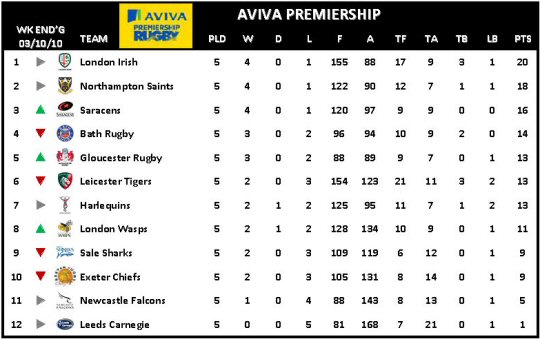 Aviva Premiership Week 5